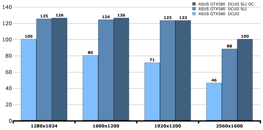 Разгон ASUS GeForce GTX 580 DirectCU II